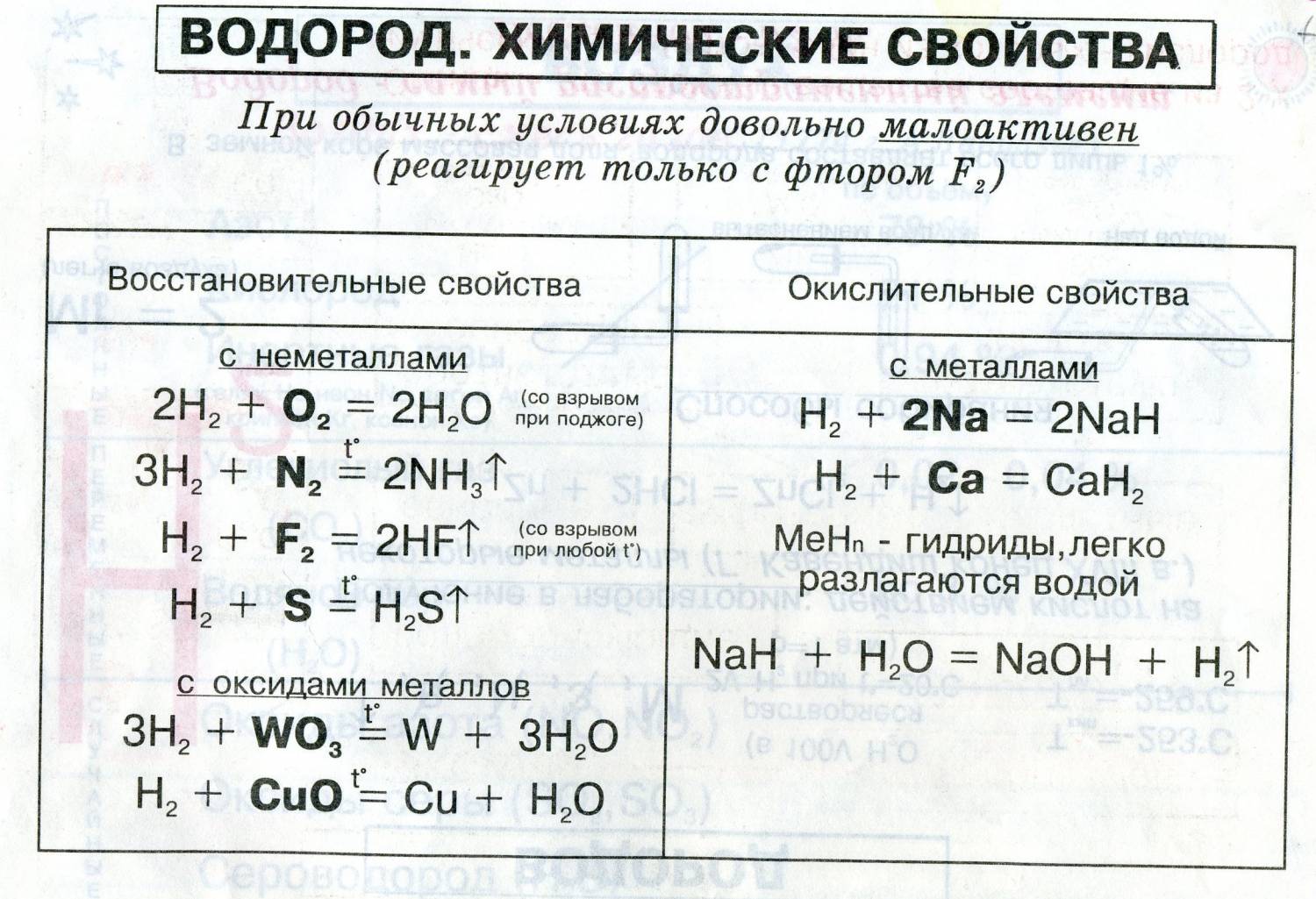 Название продуктов реакции водорода. Химические свойства водорода 8 класс химия. Химические свойства водорода 8 класс уравнения. Водород химия 8 класс конспект. Характеристика водорода химические свойства.
